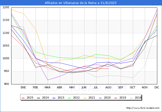 Evolucin Afiliados a la Seguridad Social para el Municipio de Villanueva de la Reina hasta Agosto del 2025.