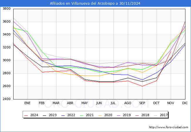 Evolucin Afiliados a la Seguridad Social para el Municipio de Villanueva del Arzobispo hasta Noviembre del 2024.