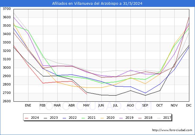 Evolucin Afiliados a la Seguridad Social para el Municipio de Villanueva del Arzobispo hasta Mayo del 2024.