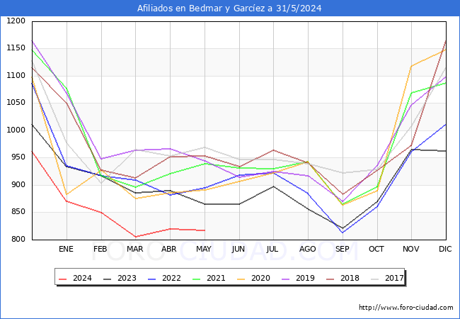 Evolucin Afiliados a la Seguridad Social para el Municipio de Bedmar y Garcez hasta Mayo del 2024.