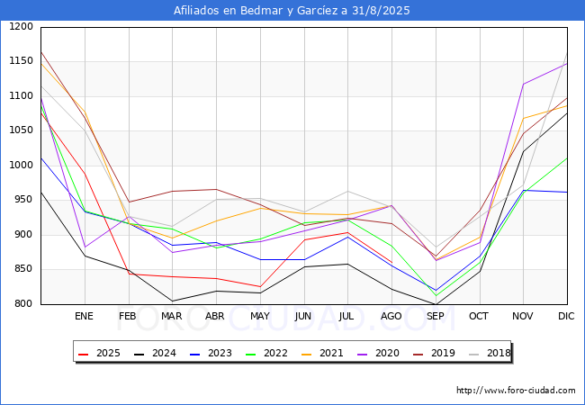 Evoluci�n Afiliados a la Seguridad Social para el Municipio de Bedmar y Garc�ez hasta Agosto del 2025.