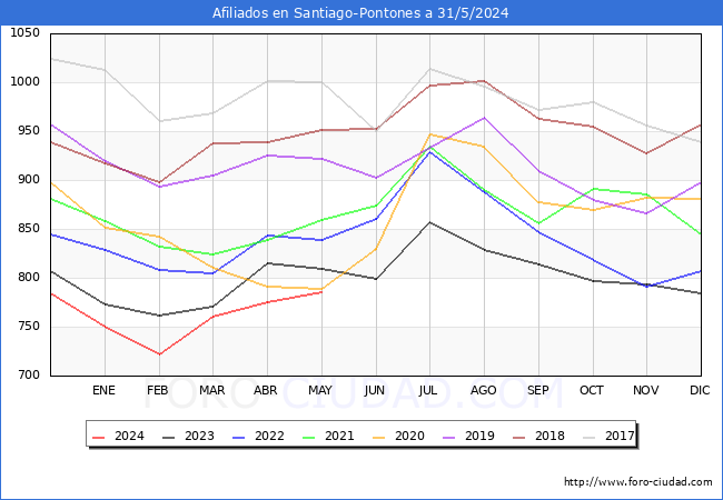 Evolucin Afiliados a la Seguridad Social para el Municipio de Santiago-Pontones hasta Mayo del 2024.