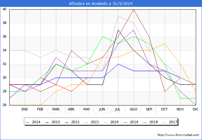 Evolucin Afiliados a la Seguridad Social para el Municipio de Acebedo hasta Mayo del 2024.
