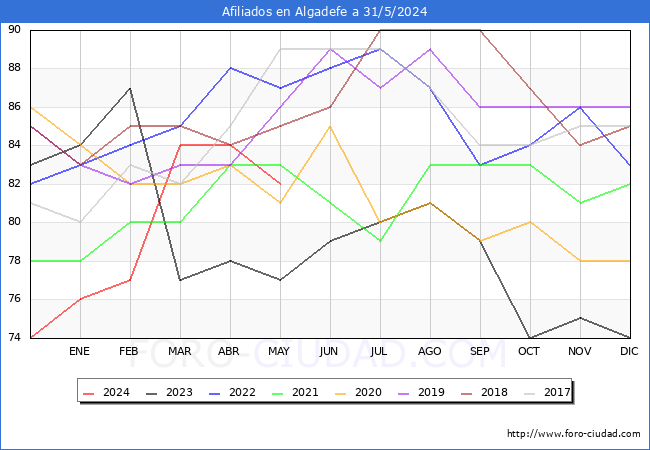 Evolucin Afiliados a la Seguridad Social para el Municipio de Algadefe hasta Mayo del 2024.