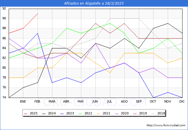 Evolucin Afiliados a la Seguridad Social para el Municipio de Algadefe hasta Febrero del 2025.