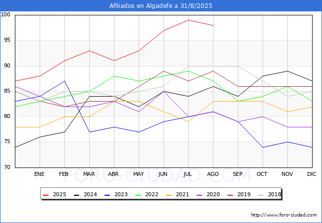 Evolucin Afiliados a la Seguridad Social para el Municipio de Algadefe hasta Agosto del 2025.