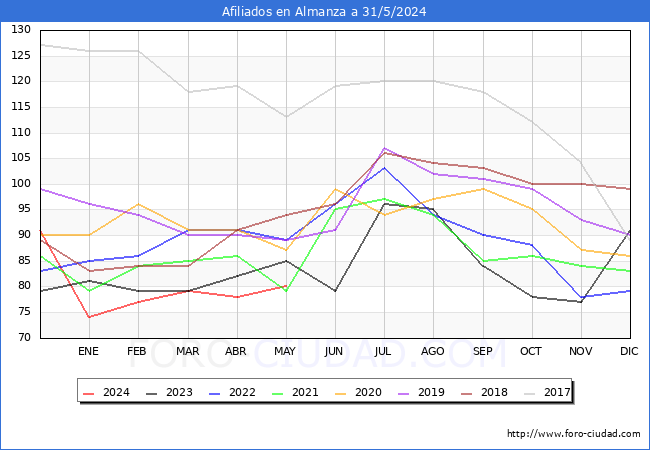 Evolucin Afiliados a la Seguridad Social para el Municipio de Almanza hasta Mayo del 2024.