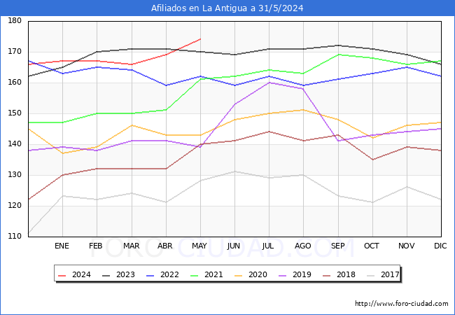 Evolucin Afiliados a la Seguridad Social para el Municipio de La Antigua hasta Mayo del 2024.