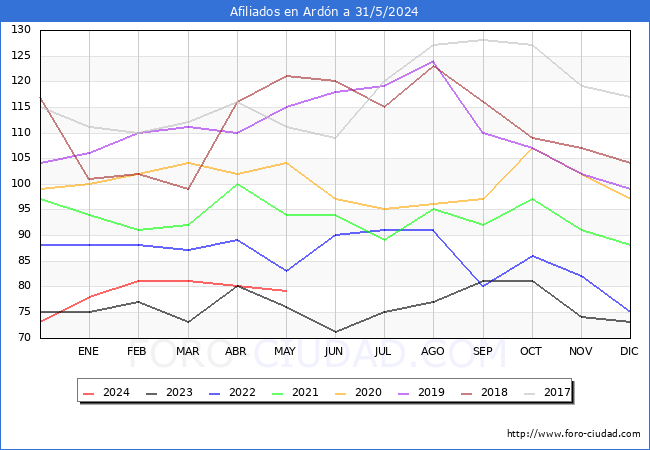 Evolucin Afiliados a la Seguridad Social para el Municipio de Ardn hasta Mayo del 2024.