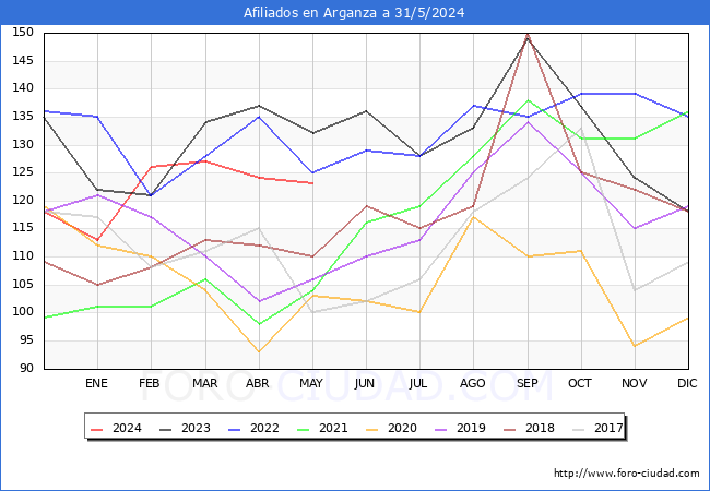 Evolucin Afiliados a la Seguridad Social para el Municipio de Arganza hasta Mayo del 2024.