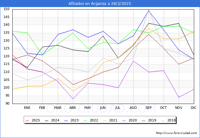 Evolucin Afiliados a la Seguridad Social para el Municipio de Arganza hasta Febrero del 2025.