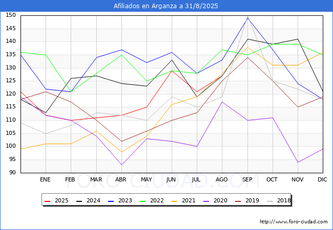 Evolucin Afiliados a la Seguridad Social para el Municipio de Arganza hasta Agosto del 2025.
