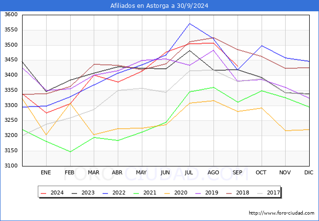 Evolucin Afiliados a la Seguridad Social para el Municipio de Astorga hasta Septiembre del 2024.