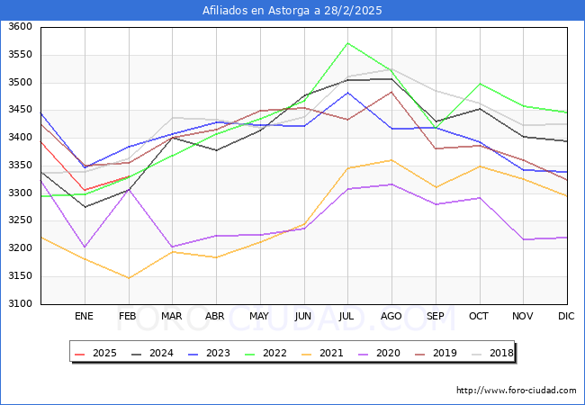 Evolucin Afiliados a la Seguridad Social para el Municipio de Astorga hasta Febrero del 2025.