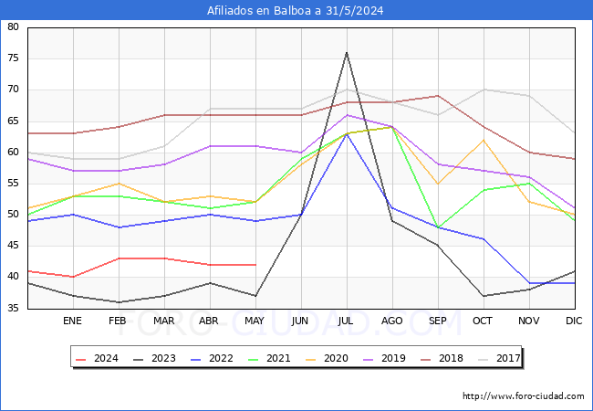 Evolucin Afiliados a la Seguridad Social para el Municipio de Balboa hasta Mayo del 2024.