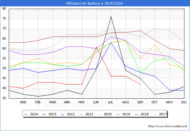 Evolucin Afiliados a la Seguridad Social para el Municipio de Balboa hasta Septiembre del 2024.