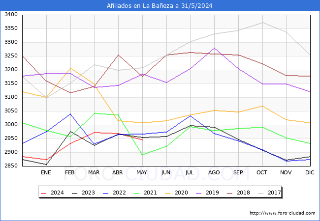 Evolucin Afiliados a la Seguridad Social para el Municipio de La Baeza hasta Mayo del 2024.