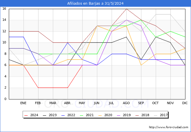 Evolucin Afiliados a la Seguridad Social para el Municipio de Barjas hasta Mayo del 2024.