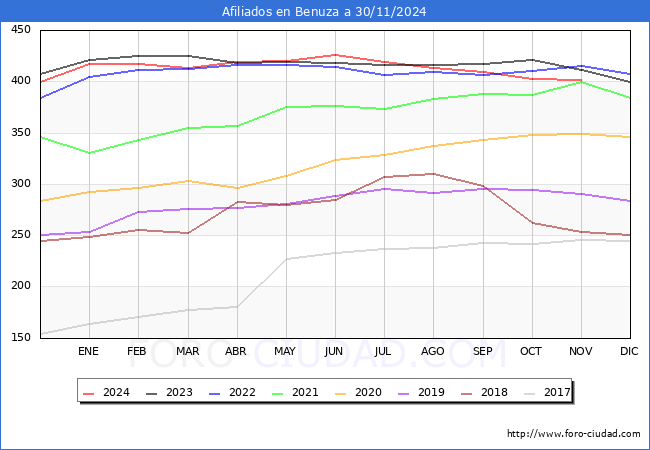 Evolucin Afiliados a la Seguridad Social para el Municipio de Benuza hasta Noviembre del 2024.