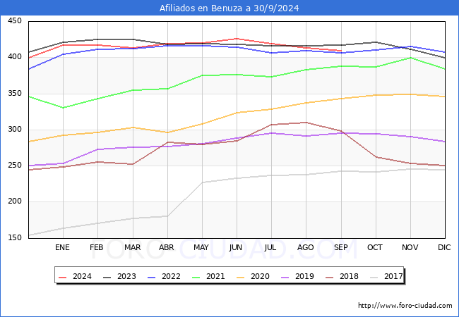 Evolucin Afiliados a la Seguridad Social para el Municipio de Benuza hasta Septiembre del 2024.
