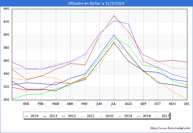 Evolucin Afiliados a la Seguridad Social para el Municipio de Boar hasta Mayo del 2024.