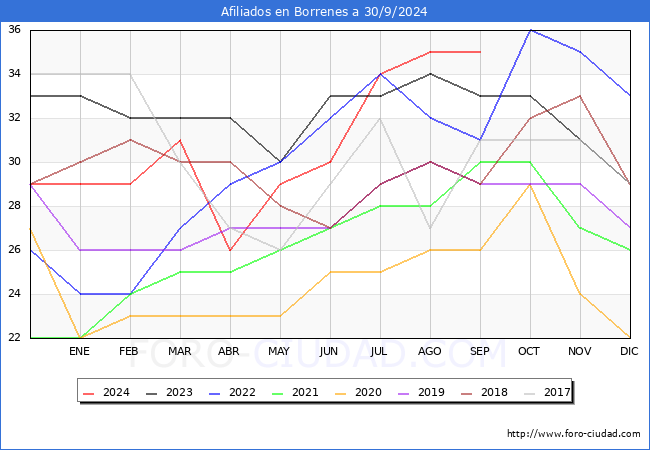 Evolucin Afiliados a la Seguridad Social para el Municipio de Borrenes hasta Septiembre del 2024.
