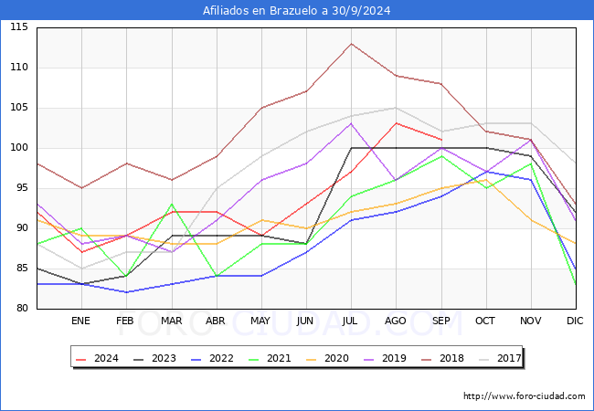Evolucin Afiliados a la Seguridad Social para el Municipio de Brazuelo hasta Septiembre del 2024.