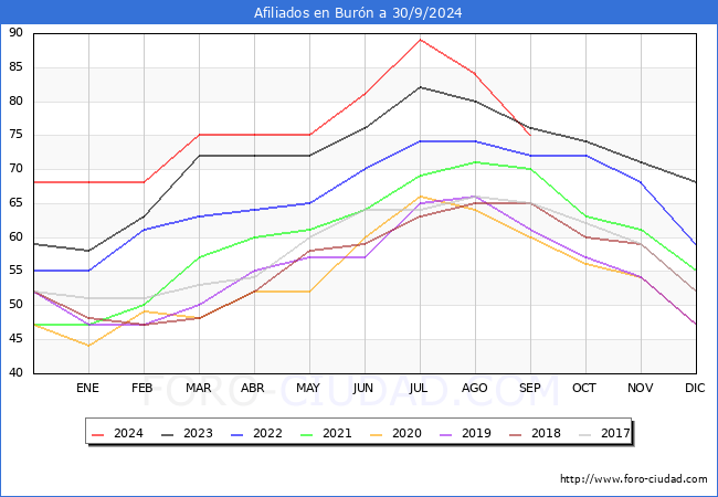 Evolucin Afiliados a la Seguridad Social para el Municipio de Burn hasta Septiembre del 2024.