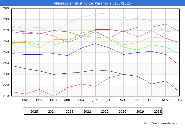 Evoluci�n Afiliados a la Seguridad Social para el Municipio de Bustillo del P�ramo hasta Agosto del 2025.