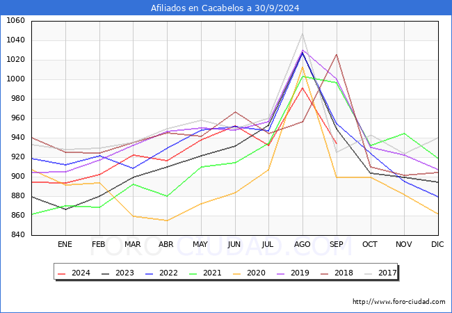 Evolucin Afiliados a la Seguridad Social para el Municipio de Cacabelos hasta Septiembre del 2024.