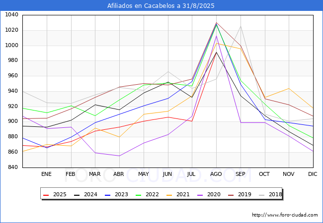 Evoluci�n Afiliados a la Seguridad Social para el Municipio de Cacabelos hasta Agosto del 2025.