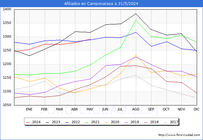 Evolucin Afiliados a la Seguridad Social para el Municipio de Camponaraya hasta Mayo del 2024.