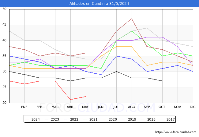 Evolucin Afiliados a la Seguridad Social para el Municipio de Candn hasta Mayo del 2024.