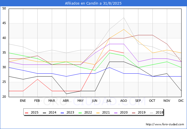 Evoluci�n Afiliados a la Seguridad Social para el Municipio de Cand�n hasta Agosto del 2025.