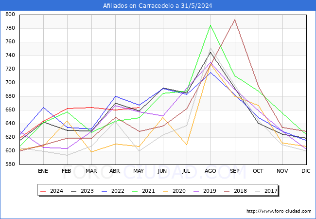 Evolucin Afiliados a la Seguridad Social para el Municipio de Carracedelo hasta Mayo del 2024.