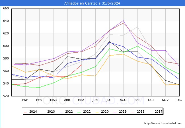 Evolucin Afiliados a la Seguridad Social para el Municipio de Carrizo hasta Mayo del 2024.