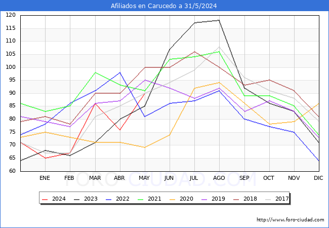Evolucin Afiliados a la Seguridad Social para el Municipio de Carucedo hasta Mayo del 2024.