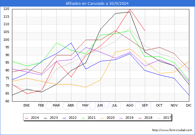 Evolucin Afiliados a la Seguridad Social para el Municipio de Carucedo hasta Septiembre del 2024.