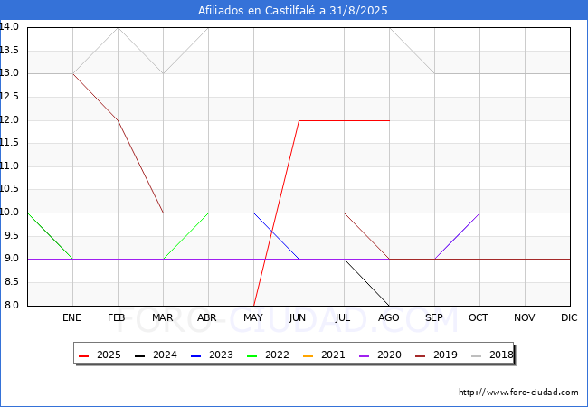 Evoluci�n Afiliados a la Seguridad Social para el Municipio de Castilfal� hasta Agosto del 2025.