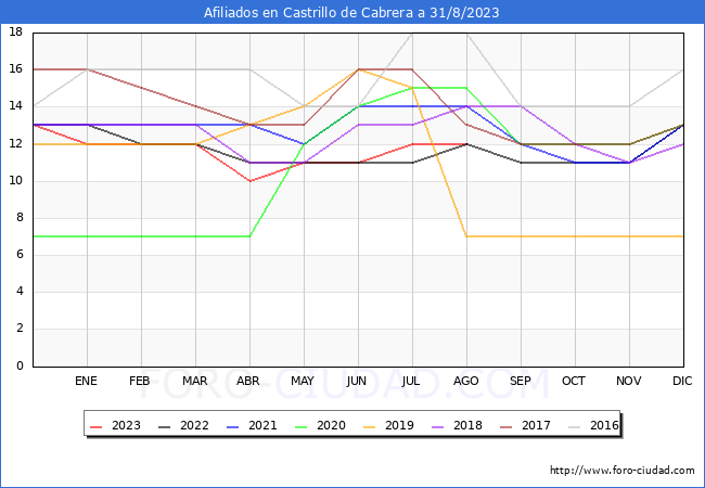 Evolución Afiliados a la Seguridad Social para el Municipio de Castrillo de Cabrera hasta Agosto del 2023.