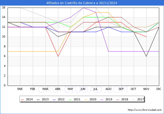 Evolucin Afiliados a la Seguridad Social para el Municipio de Castrillo de Cabrera hasta Noviembre del 2024.