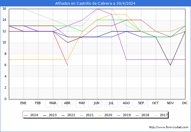 Evolucin Afiliados a la Seguridad Social para el Municipio de Castrillo de Cabrera hasta Abril del 2024.