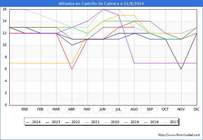 Evolucin Afiliados a la Seguridad Social para el Municipio de Castrillo de Cabrera hasta Agosto del 2024.