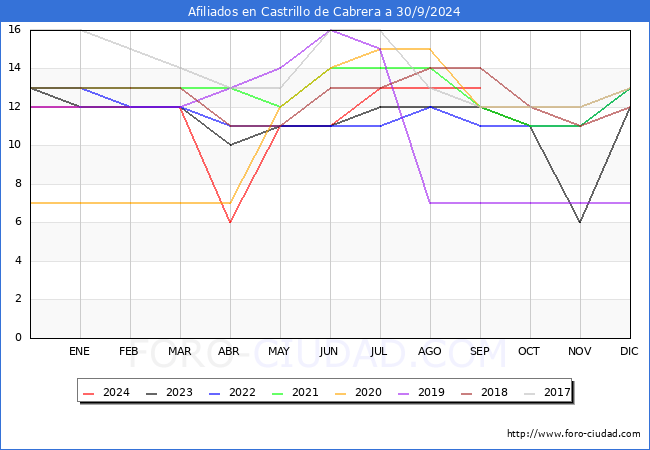 Evolucin Afiliados a la Seguridad Social para el Municipio de Castrillo de Cabrera hasta Septiembre del 2024.