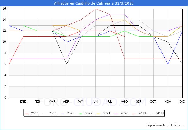Evolucin Afiliados a la Seguridad Social para el Municipio de Castrillo de Cabrera hasta Agosto del 2025.