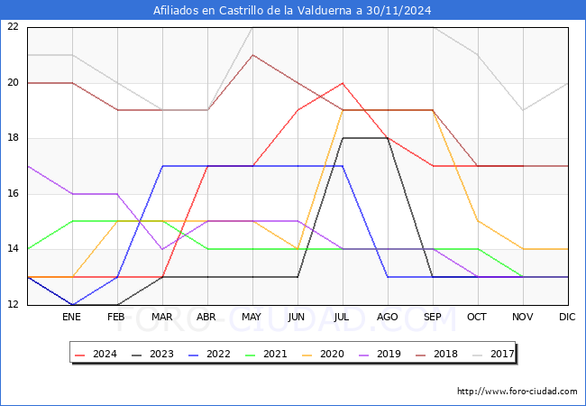 Evolucin Afiliados a la Seguridad Social para el Municipio de Castrillo de la Valduerna hasta Noviembre del 2024.