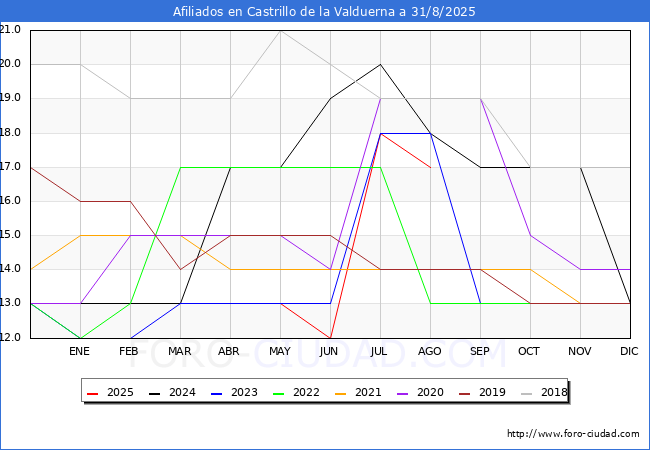 Evolucin Afiliados a la Seguridad Social para el Municipio de Castrillo de la Valduerna hasta Agosto del 2025.