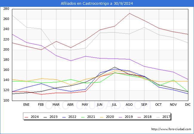 Evolucin Afiliados a la Seguridad Social para el Municipio de Castrocontrigo hasta Septiembre del 2024.