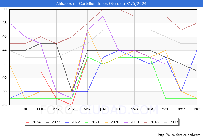 Evolucin Afiliados a la Seguridad Social para el Municipio de Corbillos de los Oteros hasta Mayo del 2024.