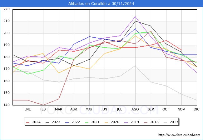 Evolucin Afiliados a la Seguridad Social para el Municipio de Corulln hasta Noviembre del 2024.